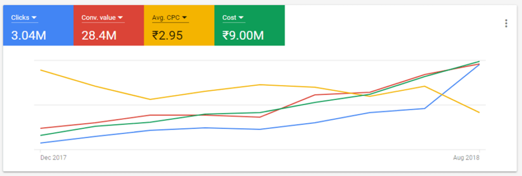 4x Revenue Growth For A Major Lifestyle Brand