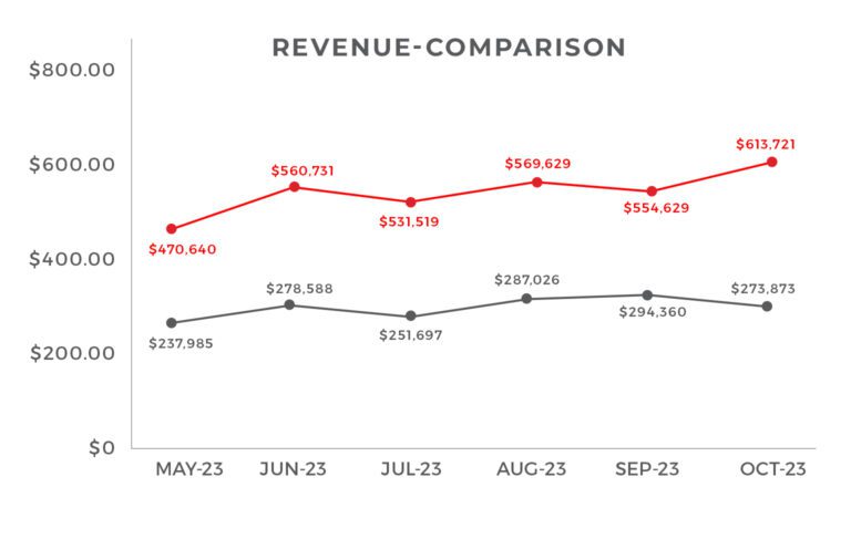 PPC Magic Drives Doubled Revenue for an Ice Cream Cups and Lids Ecommerce Store in 6 months